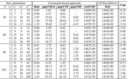 Table 2. Empirical results on the UTCRP: range of the disruption (β) along a path involving a randomly selected task, number of randomly selected tasks (α), number of directly affected tasks (n 0 ) and bus drivers (m 0 ) and total number of affected tasks 