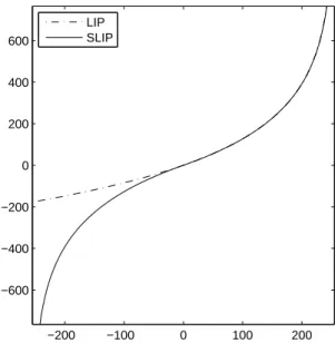 Fig. 1. Comparison diagram of LIP and SLIP models. The two functions have the same behavior for the positive values, but for the negative values the LIP model is not symmetric.