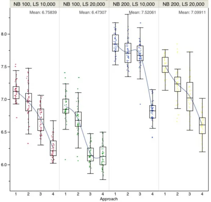 Figure 2: Average sale price per m 3  of four approaches in different setup  configuration 