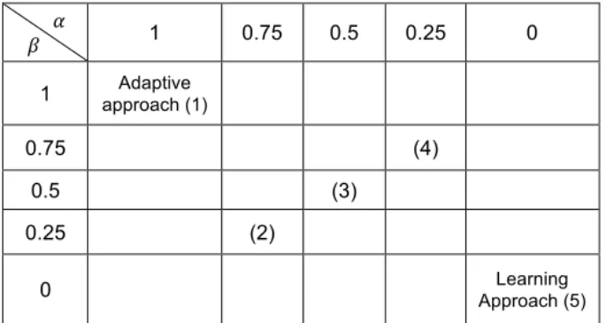 Table 1: Defining five configurations by assigning different ! and ! 