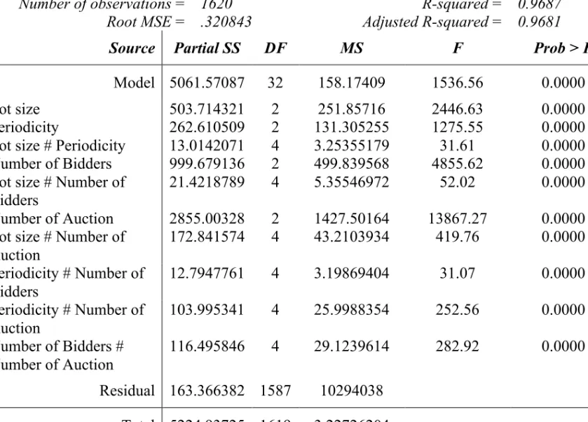 Table 3: Analysis of variance of Price per m 3