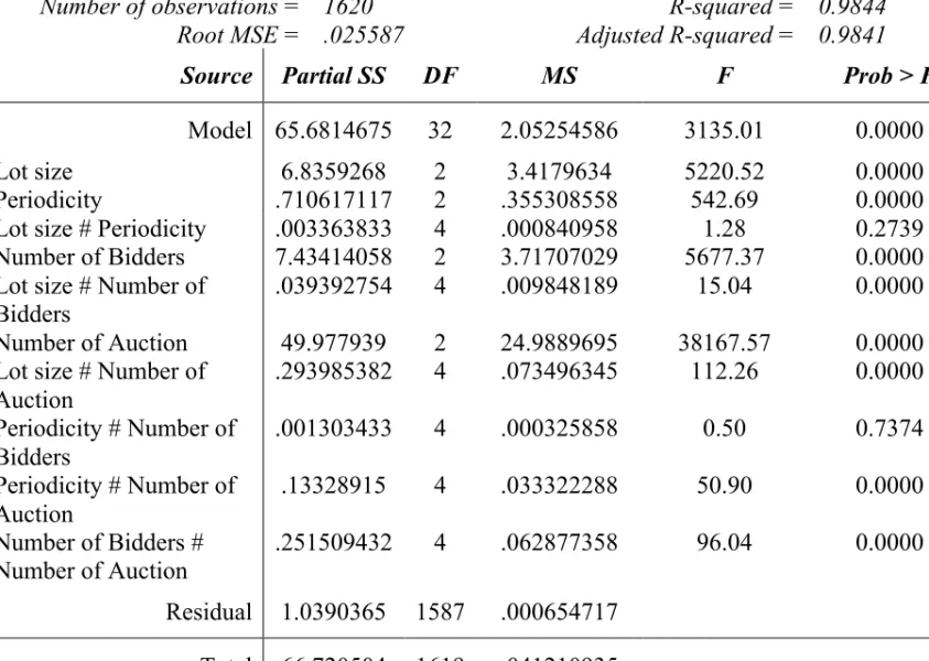 Table 4: Analysis of variance of Target Achievement 