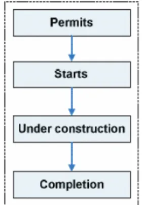 Figure 1: Various stages of construction