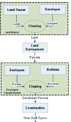 Figure 2: Various markets and agents involved in the built apace supply
