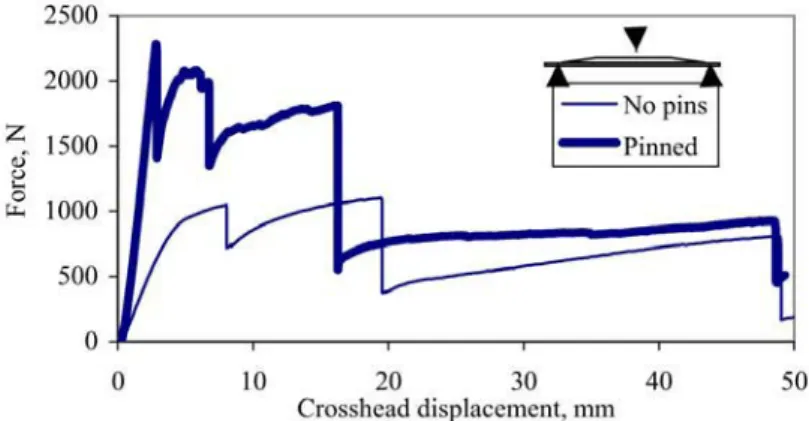 Figure 4. Load-displacement, configuration 1.  