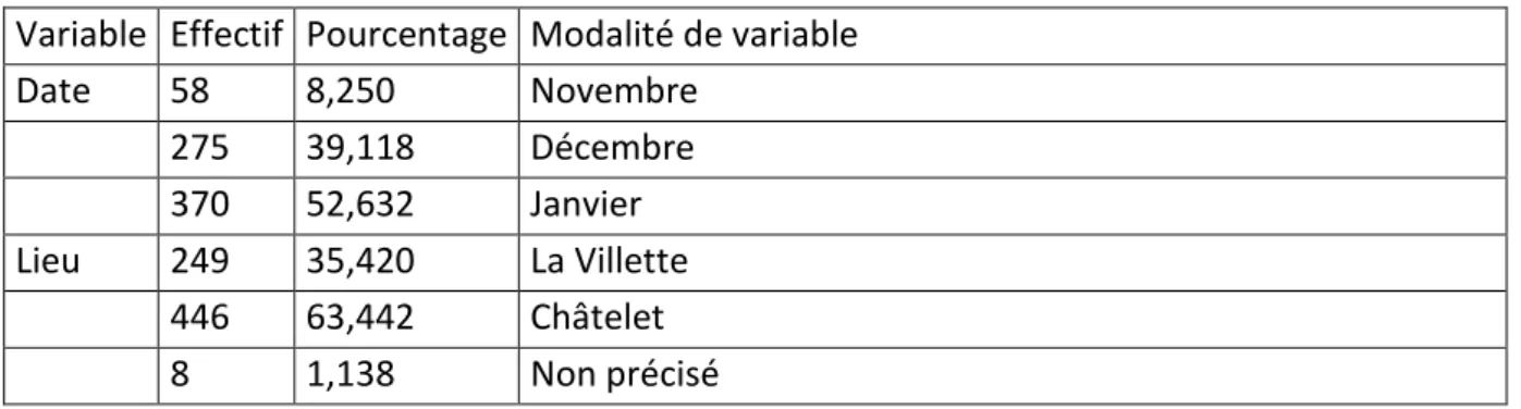 Tableau n° 1 : Lieux et dates de réalisation de l’enquête  Variable  Effectif  Pourcentage  Modalité de variable 