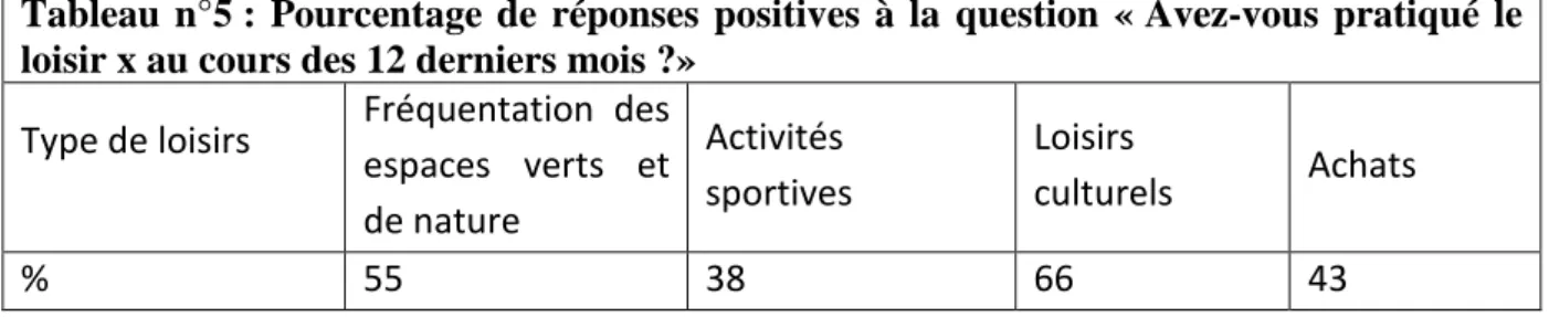 Tableau n°6 : Pourcentage de réponses positives à la question à choix multiple des types  d’activités pratiquées le dimanche, par ordre d’importance