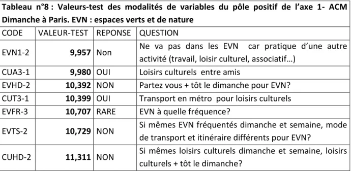 Tableau  n°8 :  Valeurs-test  des  modalités  de  variables  du  pôle  positif  de  l’axe  1-  ACM  Dimanche à Paris