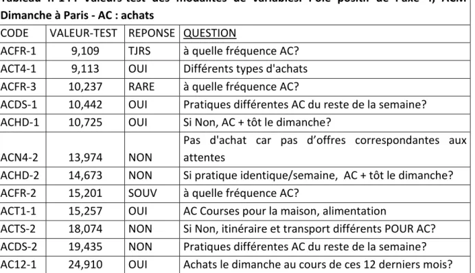 Tableau  n°14 :  Valeurs-test  des  modalités  de  variables.  Pôle  positif  de  l’axe  4,  ACM  Dimanche à Paris - AC : achats 