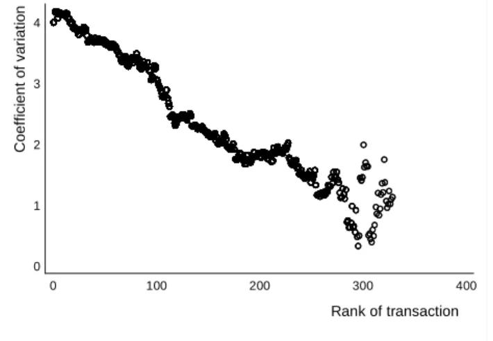 Fig. 4  Price per kg coefficient of variation and transaction rank  Source: University of Nantes, from RIC Data