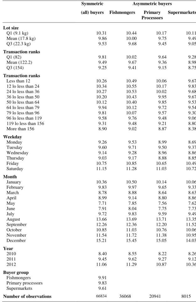 Table 6 Average predicted price (Euros/kg)