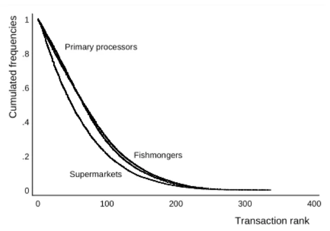 Fig. 7  Complementary cumulative distribution of  transaction rank by buyer group 