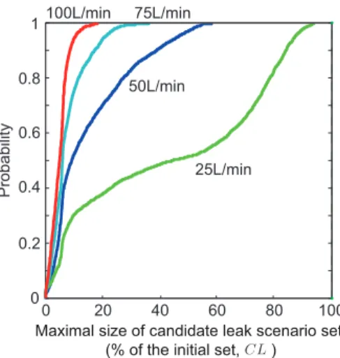 Figure 12: Expected number of candidate leak-scenarios identified for several leak intensities.