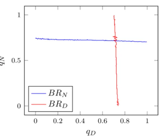 Figure 7: ISP best responses, with a D = 0.1, a N = 0.1, p D = 0.5, p N = 0.5 Table 1 the output of the game described previously