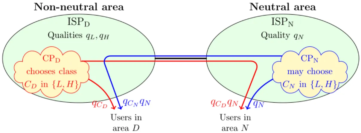 Figure 2: Qualities perceived by users, depending on their host ISP and the host ISP of the CP they use, in the non-neutral scenarios (in the neutral scenario, q L = q H = q D ).