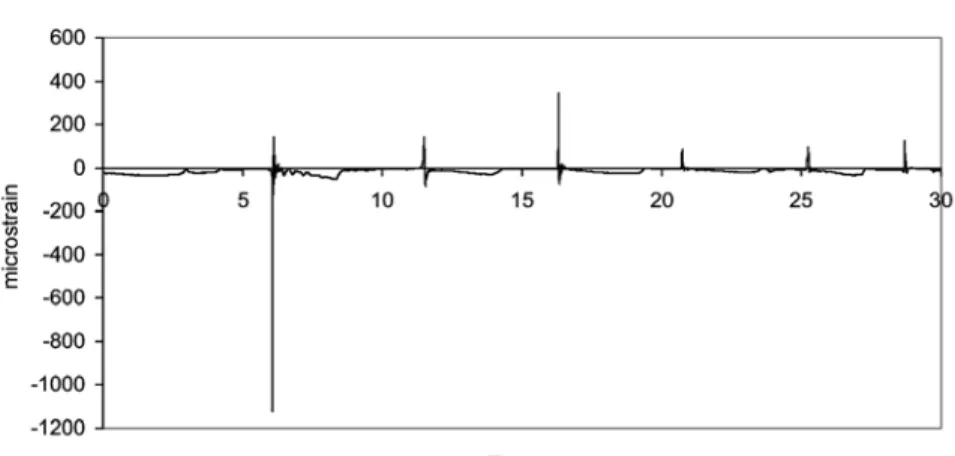 Figure 2. Example of longitudinal shear strain measurements recorded at sea. Upper: 30 second recording, Lower: detail of 0.25 second recording.