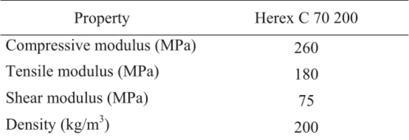 Table 1. Foam properties (supplier data). 