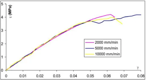 Figure 8. Shear stress-shear strain curves for three loading rates. 