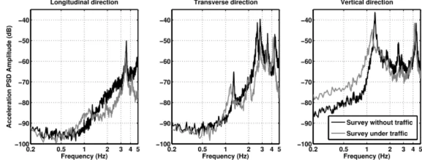 Figure 10: Comparison of two recordings with and without traffic in the centre of the bridge along the 3 axes.