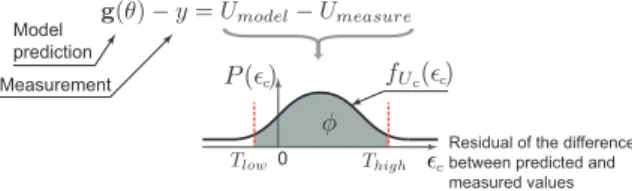 Figure 1: The combined probability density function describes the outcome of the random variable U c 