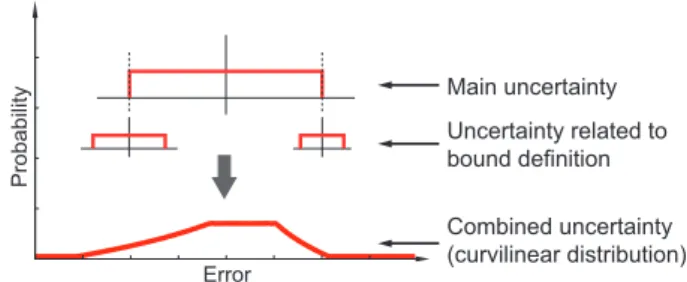 Figure 2: Curvilinear distribution that included uncertainty in bound position