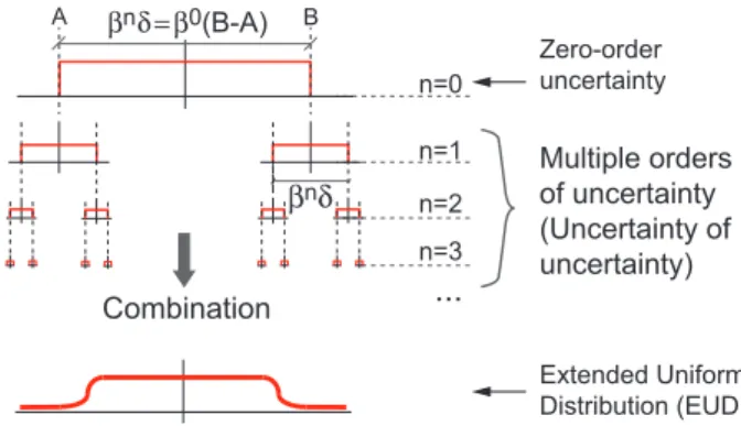 Figure 3: Extended uniform distribution that included several orders of uncertainty