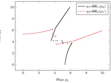 Fig. 7. Best-response curves in general case, when p max = 10, for the maximum value of ρ/c such that an equilibrium exist