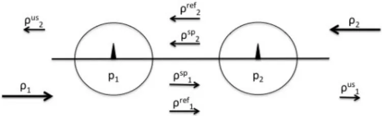 Fig. 1. Flows involved in the model: among the total potential demand ρ j