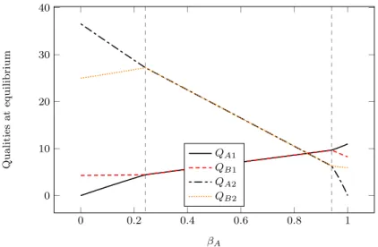Figure 1: Qualities at equilibrium versus β A . The vertical dashed lines indicate the frontiers between equilibrium zones.