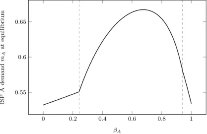 Figure 3: Demand for ISP A at user equilibrium versus β A . The vertical dashed lines indicate the frontiers between equilibrium zones.
