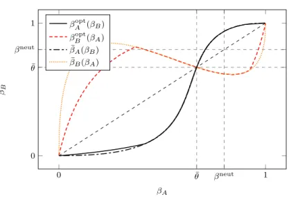 Figure 4: Best-response β for each ISP (computed numerically), and pseudo-best-response curves from (14)
