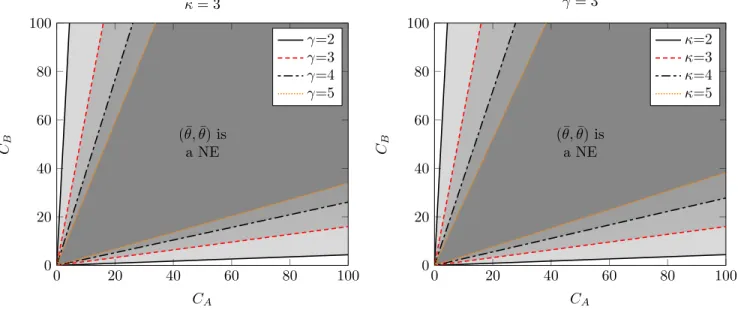 Figure 5: The (C A , C B ) region for which (¯ θ, θ) is a Nash equilibrium. Outside of that region we ¯ found no equilibrium.