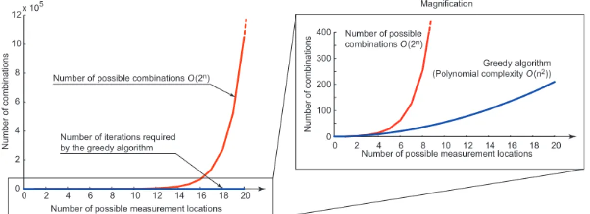 Figure 8. An example of the growth in the number of iterations required by the Greedy algorithm compared with the solution space growth.