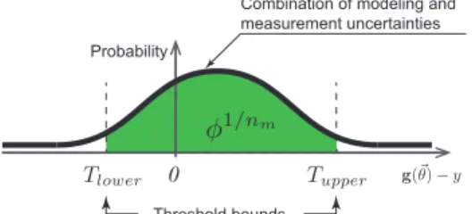 Figure 1. Threshold bounds based on modeling and measuring uncer- uncer-tainties