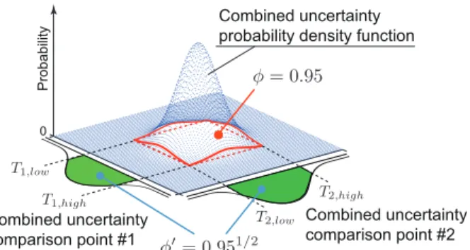 Figure 2. Threshold bounds based on model and measurement uncer- uncer-tainties