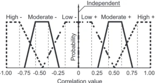 Figure 3. Qualitative reasoning formulation used to include the uncer- uncer-tainty associated with unceruncer-tainty dependencies Reprinted from Goulet and Smith (2012) with permission from ASCE