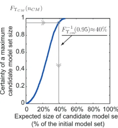 Figure 5. Example of how the performance of a measurement system is computed using the number of candidate models obtained from  simu-lated measurements