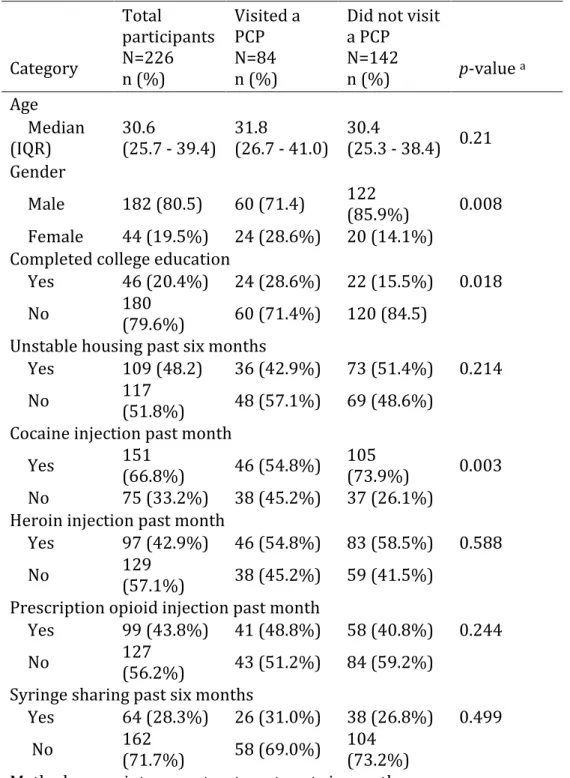 Table 1: Descriptive characteristics at study enrollment of 226 initially HCV-seronegative  persons who inject drugs attending needle exchange programs in the six months prior,  stratified by whether or not participants reported past six-month primary care