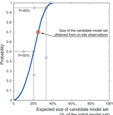 Figure 8. Cumulative distribution function of the candidate model set ex- ex-pected size