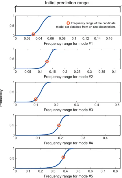 Figure 9. Cumulative distribution function of the candidate model set ex- ex-pected prediction range for the first five natural frequencies of the  struc-ture