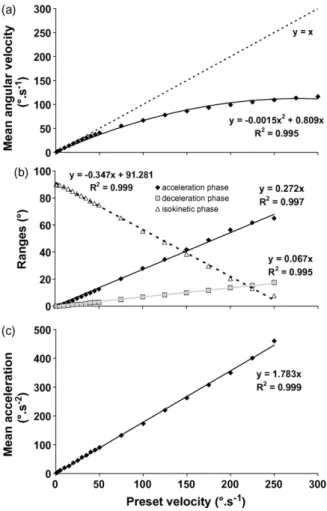 Fig. 2. (a) Mean velocity over the full range of motion during the cycle, (b) amplitudes of acceleration (  ), deceleration ( ) and isokinetic (  ) phases and (c) mean acceleration during the acceleration phase as functions of the preset velocity.
