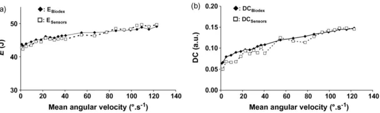 Fig. 3. (a) Potential elastic energy stored during the loading determined using the Biodex system 3 pro (E Biodex ,  ) and sensors (E Sensors ,  ); (b) dissipation coefficient (DC) determined using the Biodex system 3 pro (DC Biodex ,  ) and sensors (DC Se