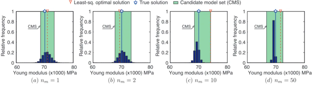 Figure 6: Comparison of parameter values identified using least-squares parameter identification, Bayesian inference and error-domain model falsification with the correct parameter value for Young’s modulus (E ∗ ).