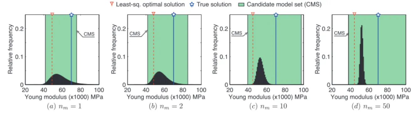 Figure 7 compares the identification results with true parameter value E ∗ for a number of measurement n m = {1, 2, 10, 50}