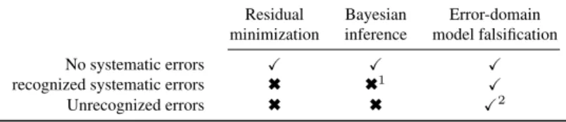 Table 1 summarizes the comparison of identification methodologies. Only error- error-domain model falsification leads to a correct identification for all scenarios tested,  pro-vided that a sufficient number of measurements are used
