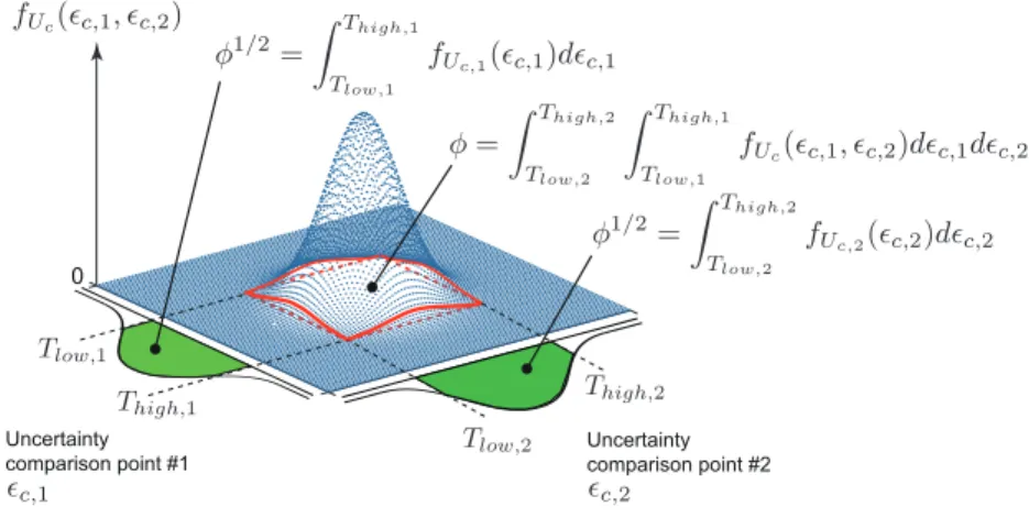 Figure 2 illustrates the concepts of threshold definition when using two measure- measure-ments