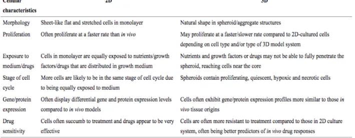 Tableau I. Différences entre la culture cellulaire en 2-dimensions et en 3-dimensions