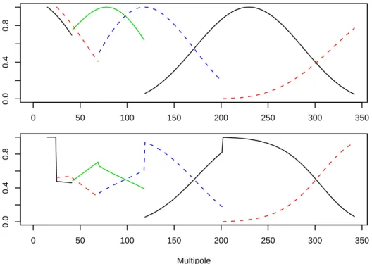 Fig. 3. B-adic analysis (top) and corresponding synthesis (bottom) window func- func-tions (j = 6, 