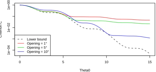 Fig. 5. Localization for L 2 -energy criterion of PSWFs, band-limited into L = [33, 64]