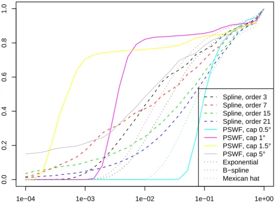 Fig. 9. Proportion E b (α) of coefficients uncontaminated at tolerance level α.